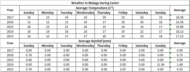 Weather during the Easter week